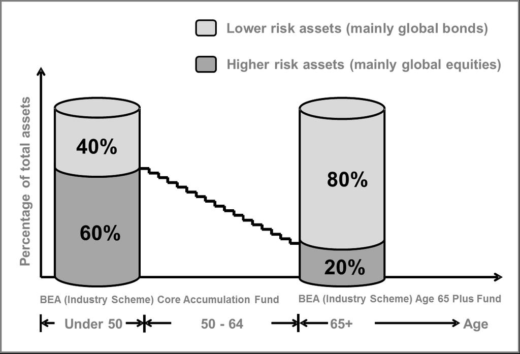 Percentage of total assets Asset Allocation The DIS aims to balance the long term effects of risk and return through investing in two Constituent Funds, namely BEA (Industry Scheme) Core Accumulation