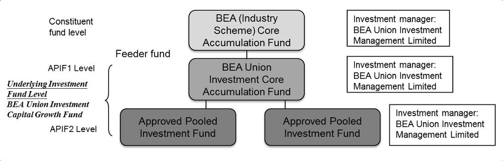 BEA (Industry Scheme) Asian Equity Fund BEA (Industry Scheme) Greater China Equity Fund BEA (Industry Scheme) Hong Kong Equity Fund Equity Fund Asia ex-japan Equity Fund Greater China Equity Fund