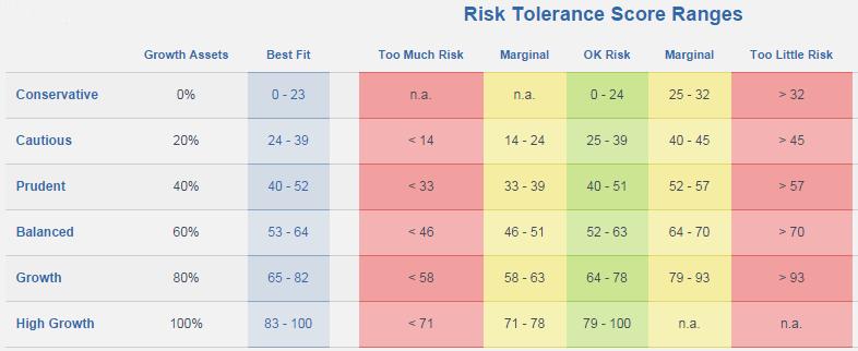 Figure 9 The table provides Comfort zone score ranges for each of the asset allocations. For example, the Prudent asset allocation s Comfort Zone is a risk tolerance score of 40 to 52.