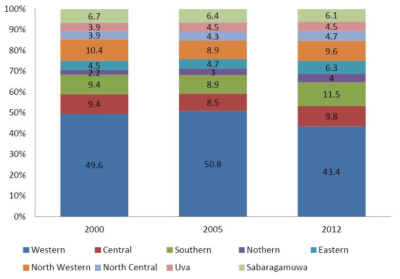 Making Growth More Inclusive in Sri Lanka increases in the contribution of other provinces, most notably of the Southern Province 1.