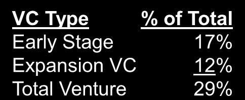 Since 2002 Venture Breakdown VC Type % of Total Early Stage 17% Expansion VC 12% Total Venture 29% Venture 29% Energy 3% Distressed 8%