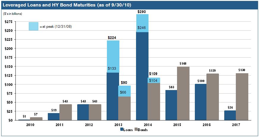 Industry Update: Debt Maturities Significant amount of debt has been refinanced with extended maturities Wall of