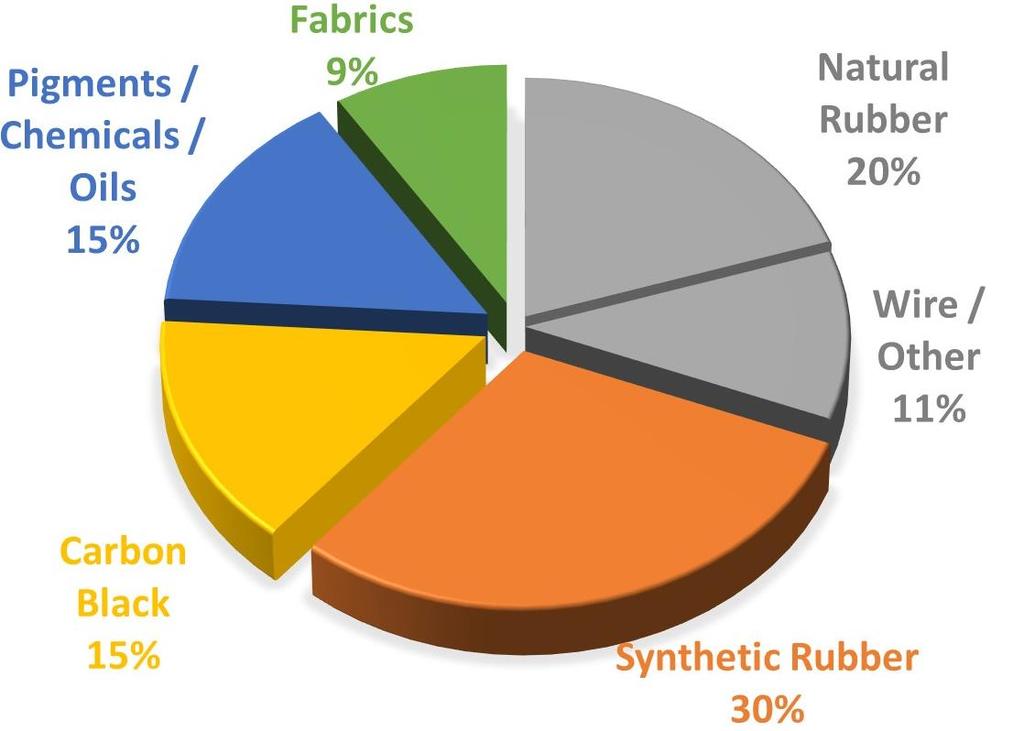 Raw Materials Raw materials ~50% of tire business cost of goods sold Tires ~85% of total cost of goods sold ~25% of raw materials cost not affected by commodity prices Around two-thirds of raw