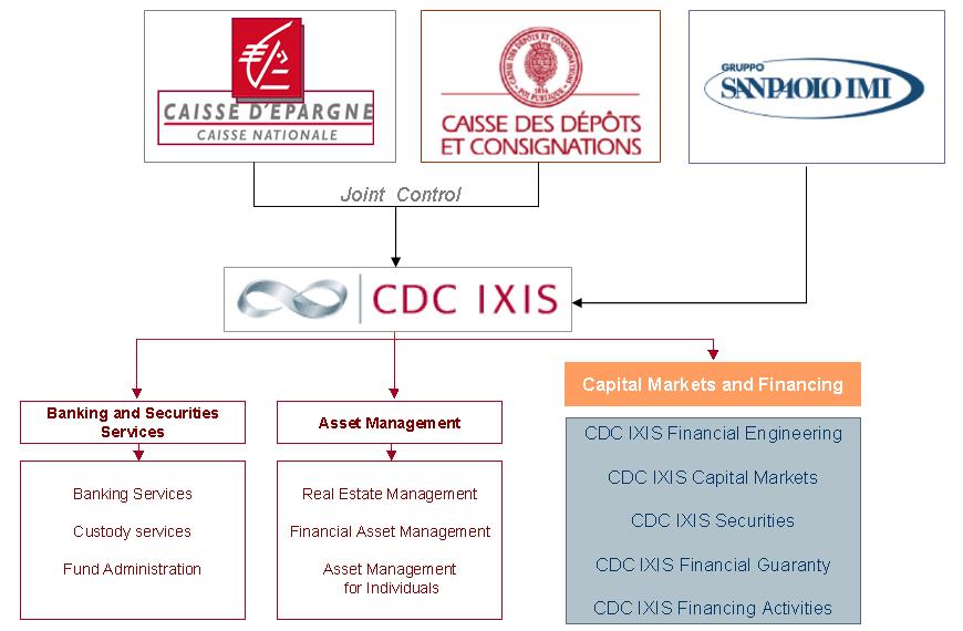 CDC IXIS: A CORPORATE &