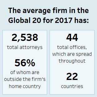 offices worldwide. On the other is legal giant Dentons, with 10 times that headcount and over 8,000 lawyers in 150 offices. The average Global 20 firm has grown since last year.