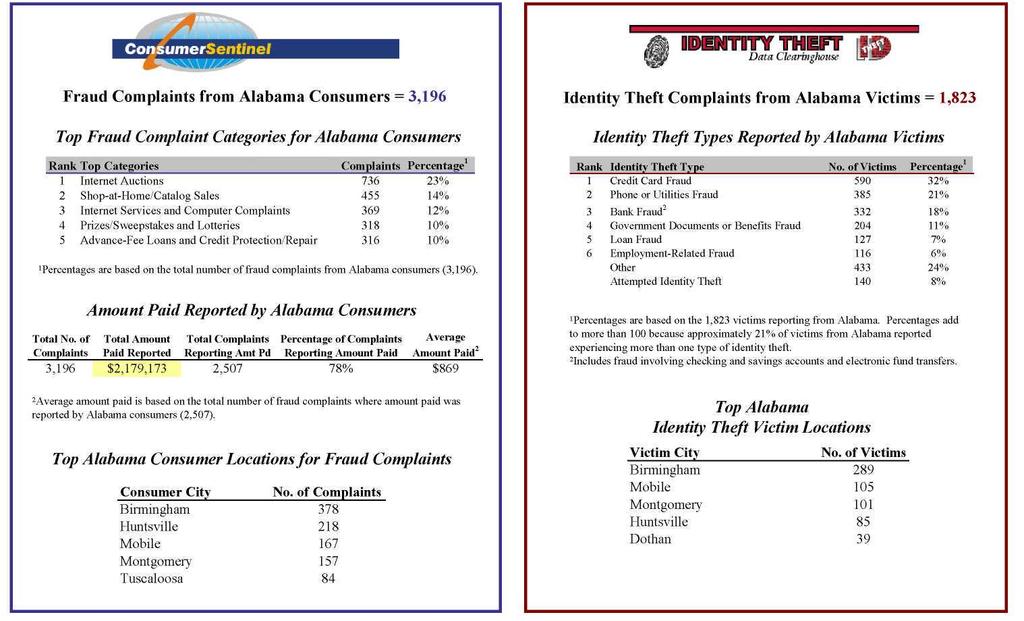 ALABAMA Total Number of Fraud and Identity Theft Complaints from Alabama
