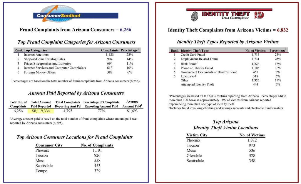 ARIZONA Total Number of Fraud and Identity Theft Complaints from Arizona