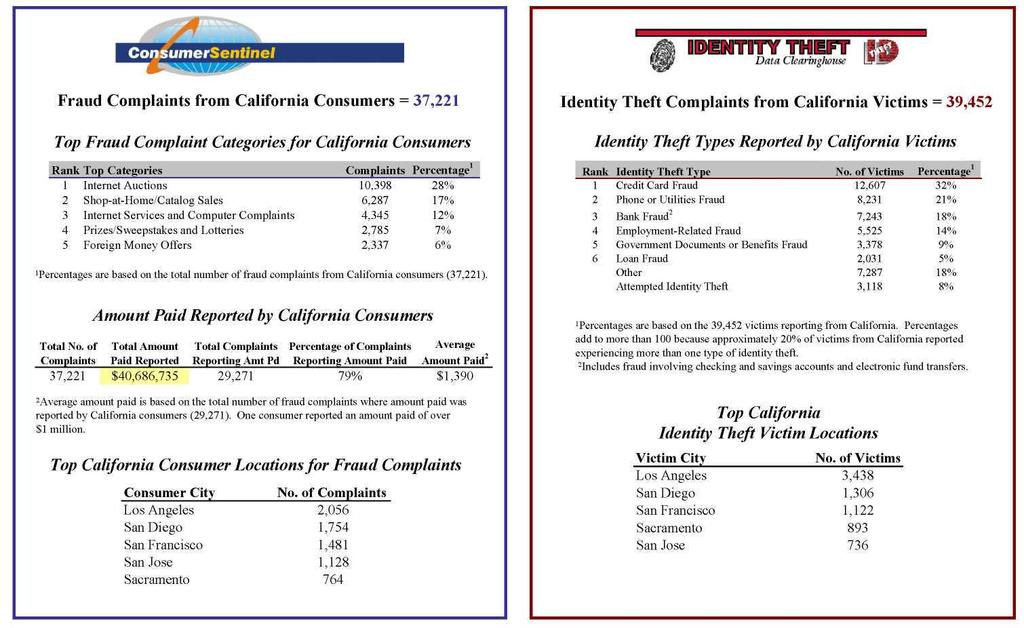 CALIFORNIA Total Number of Fraud and Identity Theft Complaints from California