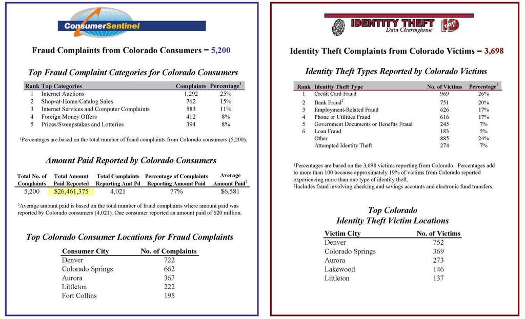 COLORADO Total Number of Fraud and Identity Theft Complaints from Colorado