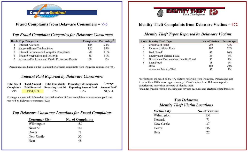 DELAWARE Total Number of Fraud and Identity Theft Complaints from Delaware