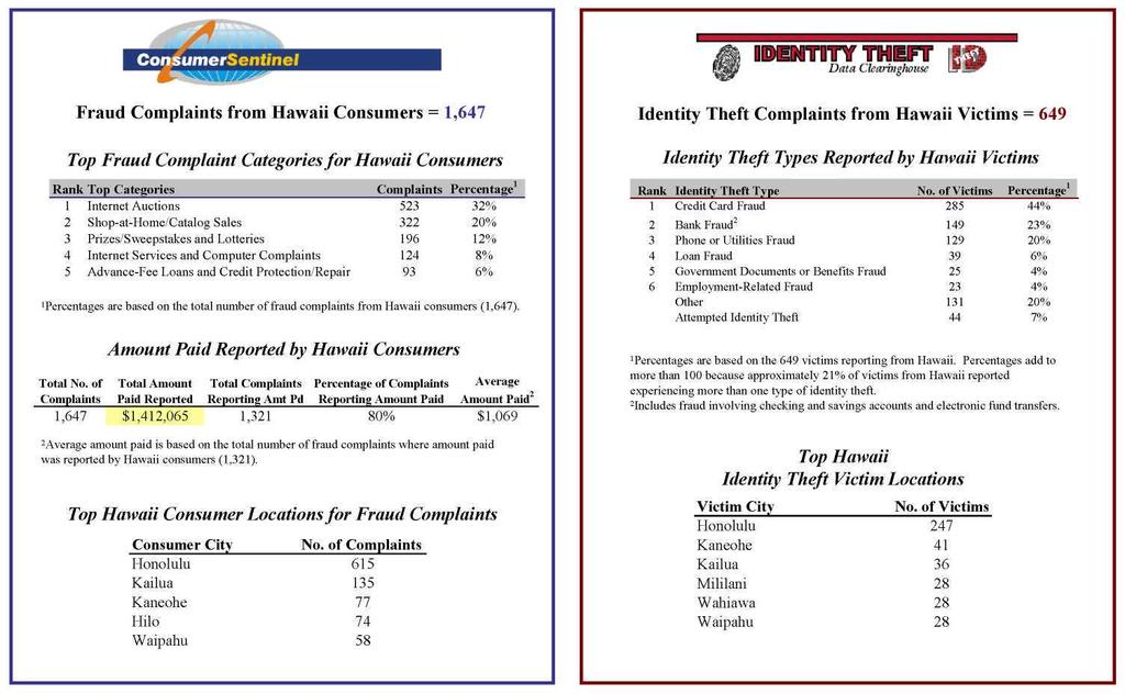 HAWAII Total Number of Fraud and Identity Theft Complaints from Hawaii