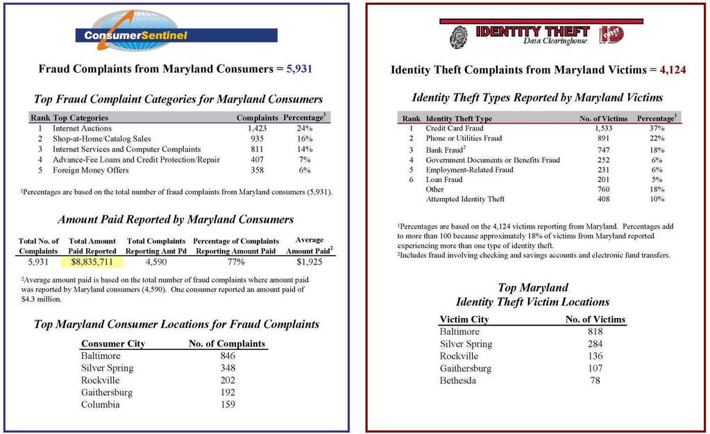 MARYLAND Total Number of Fraud and Identity Theft Complaints from Maryland