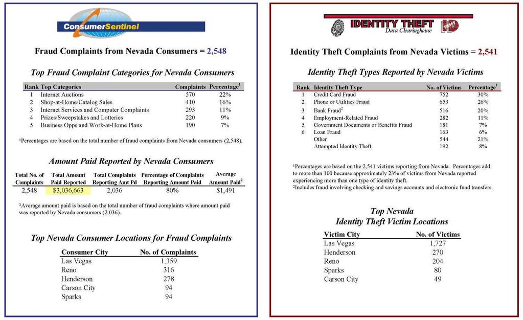 NEVADA Total Number of Fraud and Identity Theft Complaints from Nevada