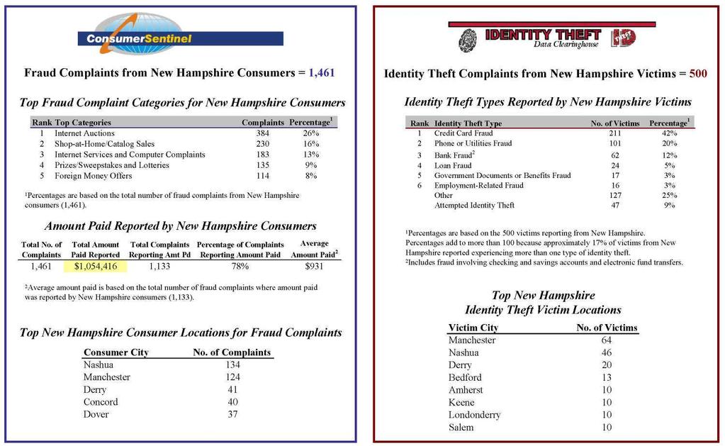 NEW HAMPSHIRE Total Number of Fraud and Identity Theft Complaints from New