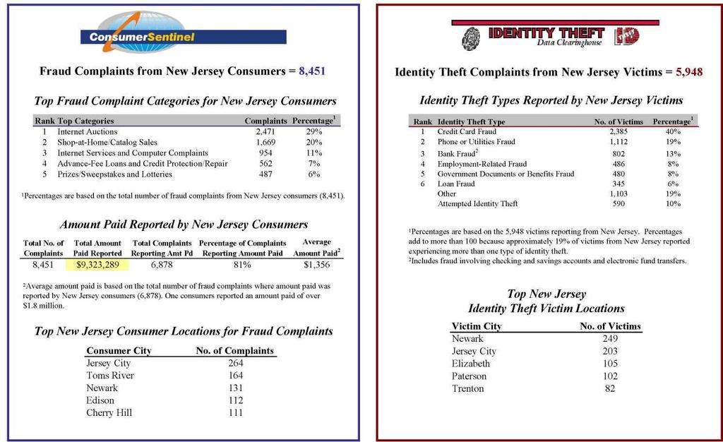 NEW JERSEY Total Number of Fraud and Identity Theft Complaints from New Jersey