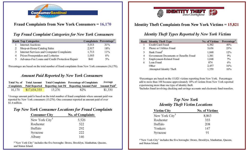 NEW YORK Total Number of Fraud and Identity Theft Complaints from New York