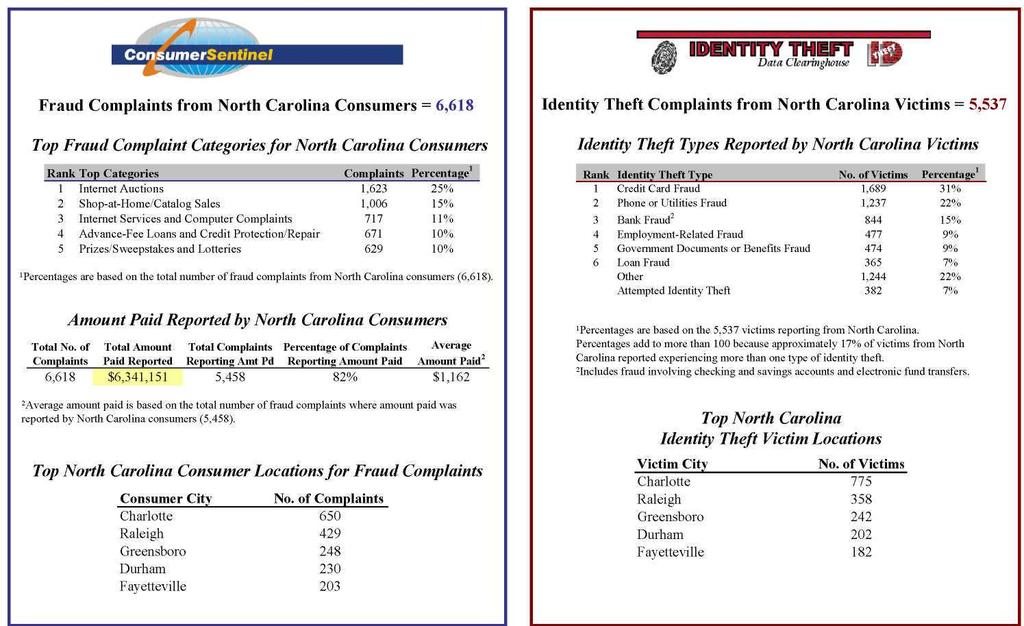 NORTH CAROLINA Total Number of Fraud and Identity Theft Complaints from North