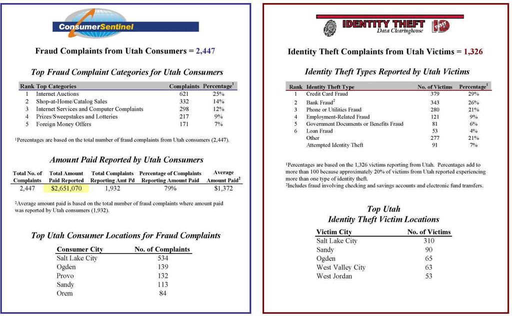 UTAH Total Number of Fraud and Identity Theft Complaints from Utah