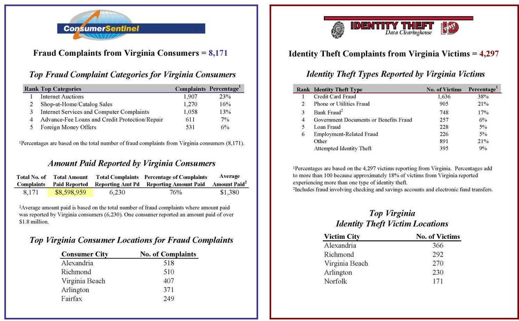 VIRGINIA Total Number of Fraud and Identity Theft Complaints from Virginia
