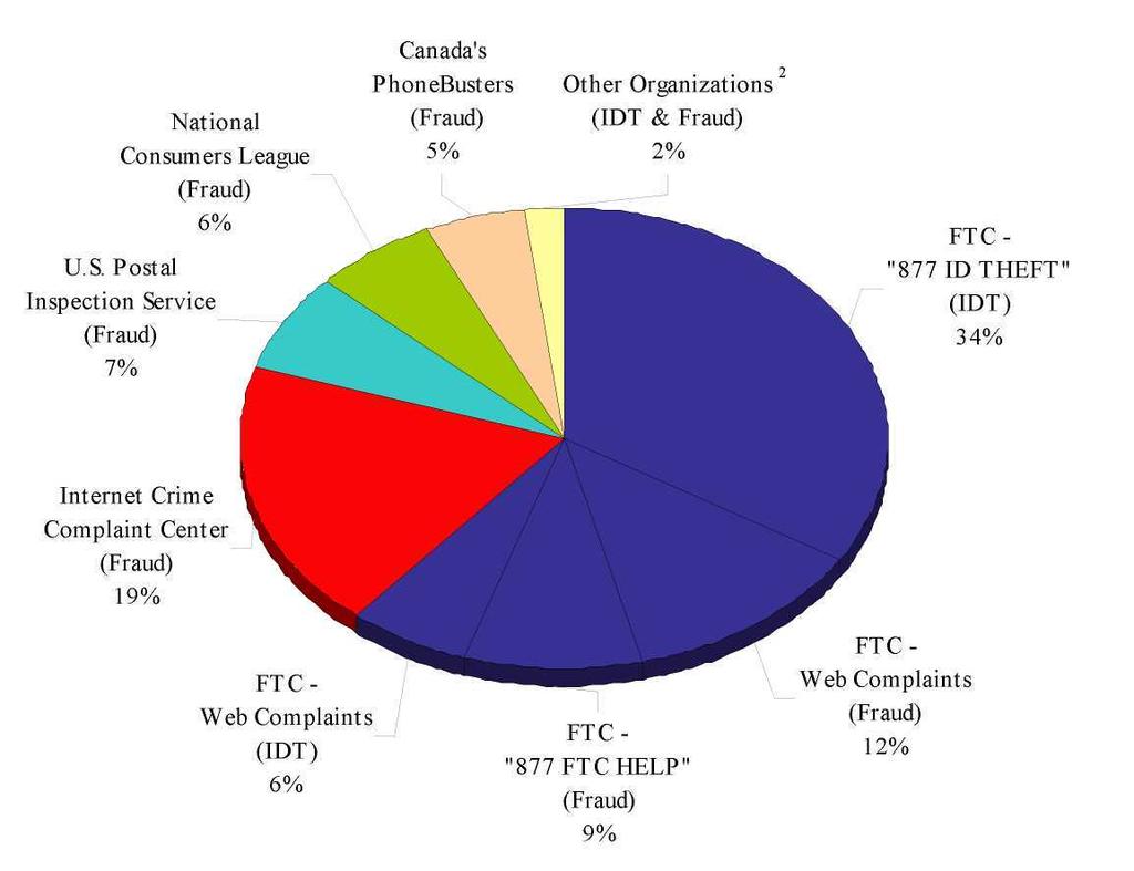 Sentinel Data Contributors 1 Percentages are based on the total number of Sentinel complaints (516,740) received between January 1 and December 31, 2003.
