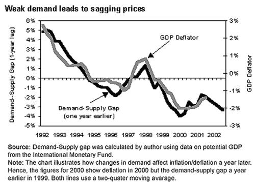 During the past decade in Japan, the single best predictor of price trends was not the money supply, but the gap between demand and supply in the real economy.