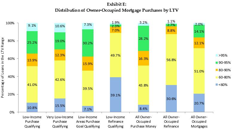 Note: These calculations exclude those mortgages for which we do not have LTV information. Source: Table 11 of the 2016 AMR. F.