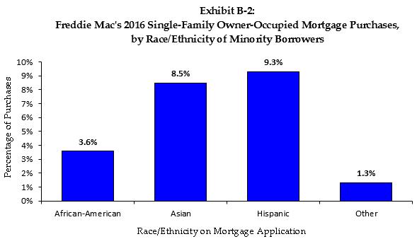 Note: The Other category includes American Indian or Alaskan Native, Native Hawaiian or Other Pacific Islander, mortgages that have White and minority co-borrowers, and mortgages where a borrower