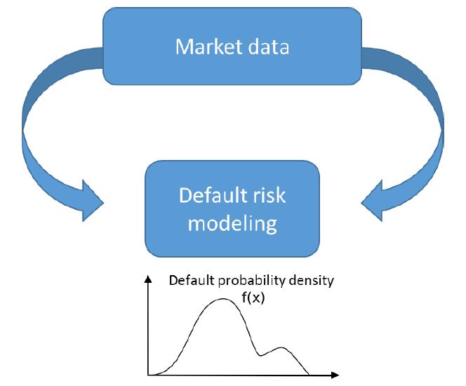 Figure 1. : Default events and credit risk. about observed default events and as implied default probability embedded into required returns.
