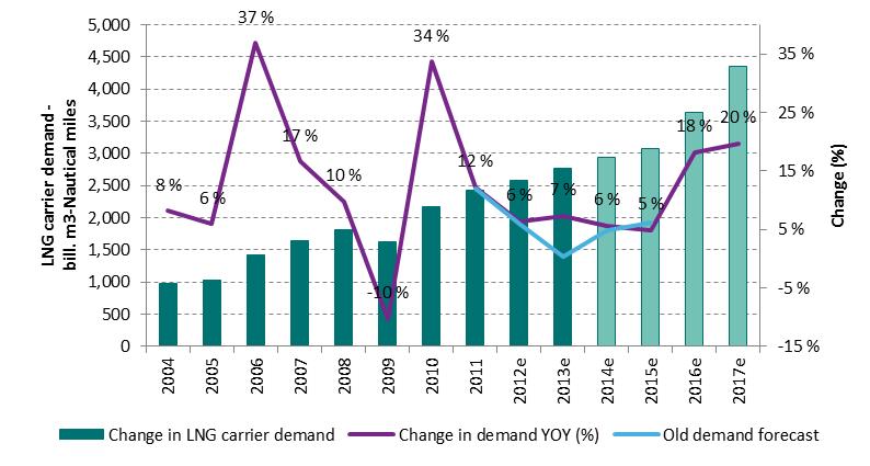 11 LNG carrier demand and YOY growth