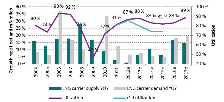 4 DNB Markets LNG carrier supply/demand and utilization