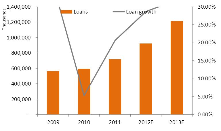 deposit Chart 7: Loans and Loan growth