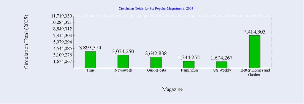 24) The following bar graph shows the circulation totals for six popular magazines in 2005. Use this bar graph to answer the questions.