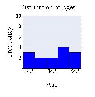 26) Construct a bar graph that represents the following State Combined SAT Score Averages data.