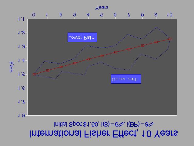 Figure 5.11 Note: The path of the exchange rate according to the International Fisher Effect is E(S t+n ) = S t [(1+i $ )/(1+i )] n.