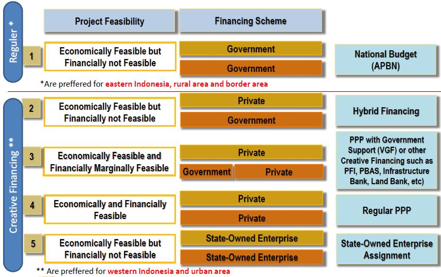 Types of Financing Methods for Infrastructures Source: