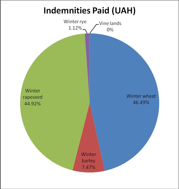 The producers paid the total premium worth UAH 22.07 m. to the winter wheat insurers and UAH 9.2 m. to the rapeseed insurers.