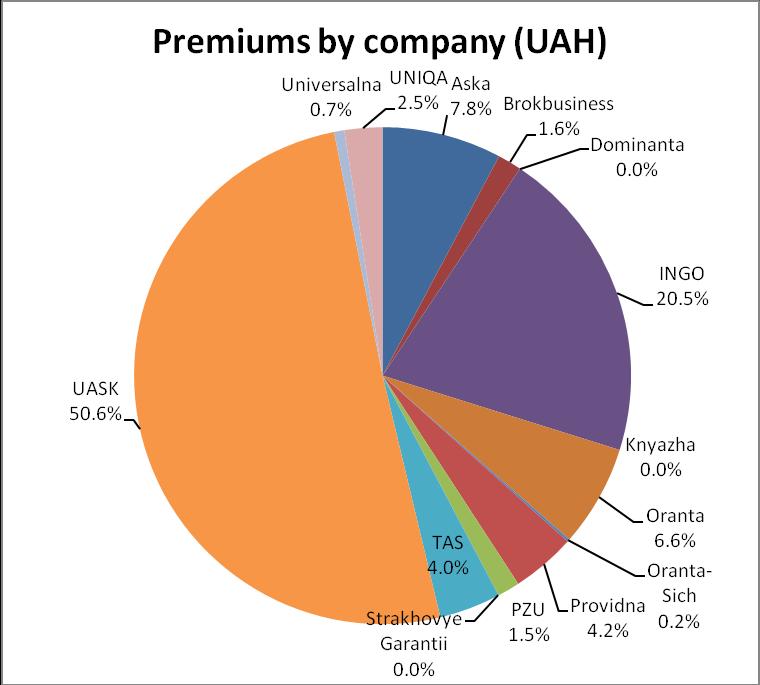 The Ukrainian Agrarian Insurance Company (UASK) took the lead by amount of collected premiums. This company concentrated on selling the full cycle coverage (i.e. till harvest in the next year) and collected 50.