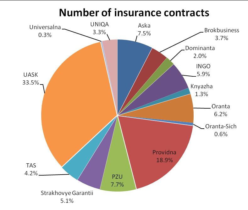 In the underwriting year 2012, the Ukrainian Agrarian Insurance Company was leading by the number of contracts sold. The company sold 648 contracts (33.
