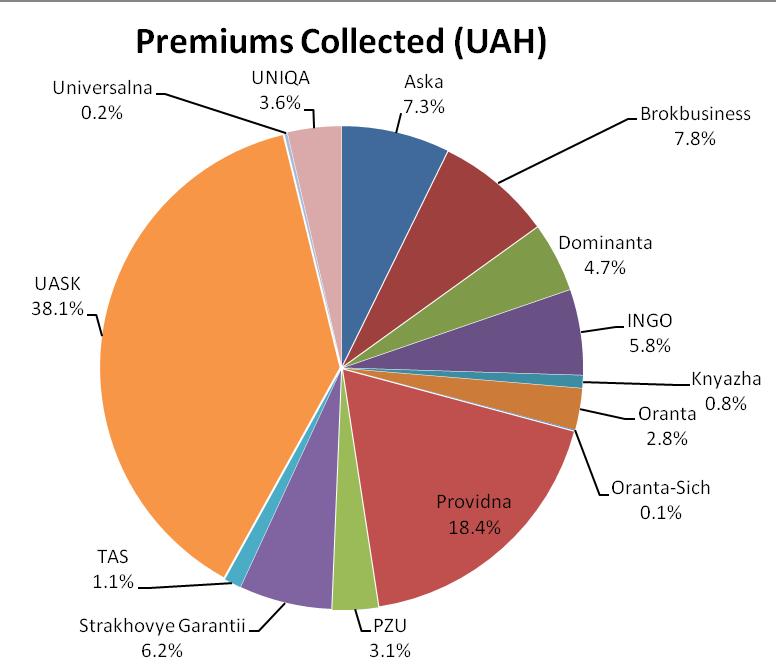 The Ukrainian Agrarian Insurance Company (UASK) was leading by amount of premiums collected. In the 2011 underwriting year, this company collected UAH 49.7 m. (38.
