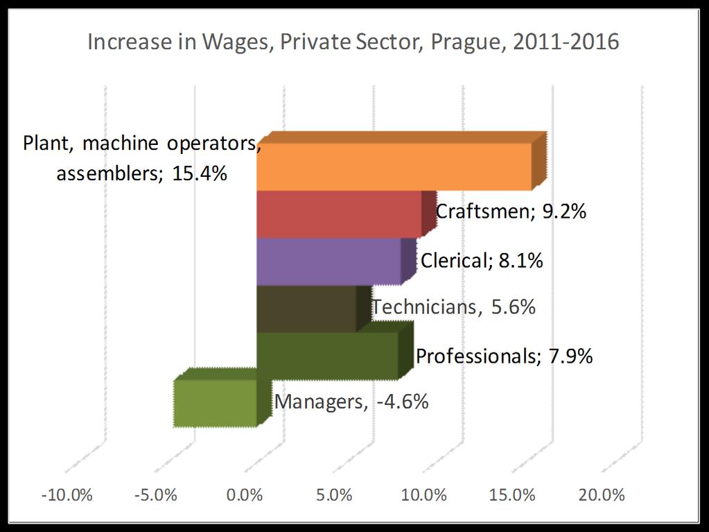 czech workforce: report three Workforce : Wages by General Occupation, 2011-2016 In Prague in 2011-2016, all occupational categories in the public sector experienced double digit median wage growth