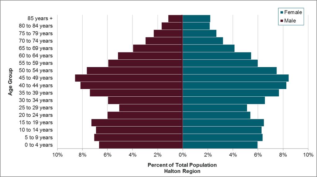 FIGURE 5: POPULATION PYRAMIDS FOR BURLINGTON, HALTON REGION, AND ONTARIO, 2011 Source: Statistics Canada, National Household Survey (NHS)