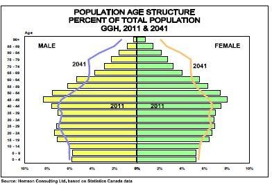 This relatively younger population is also complimented by a smaller elderly population aged 70-90+ years old in Halton Region compared to the GGH.