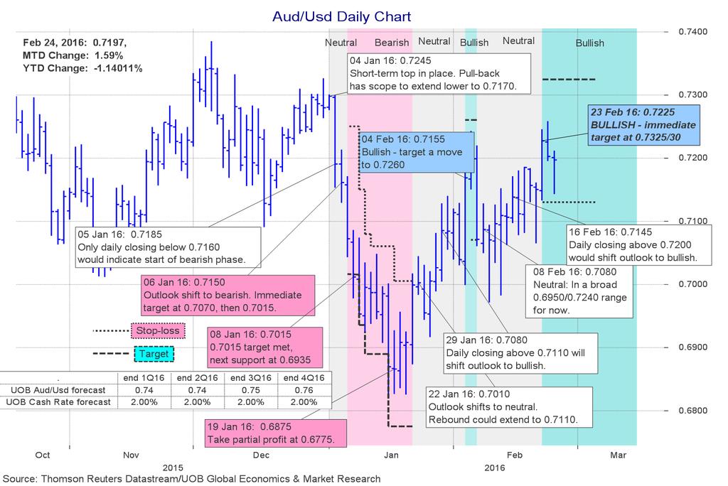 AUD/USD: 0.7190 Australia s private capital expenditure rose 0.8% in the December quarter, with a revised 8.4% decline in the third quarter and against expectations for a fall of 3.0%.