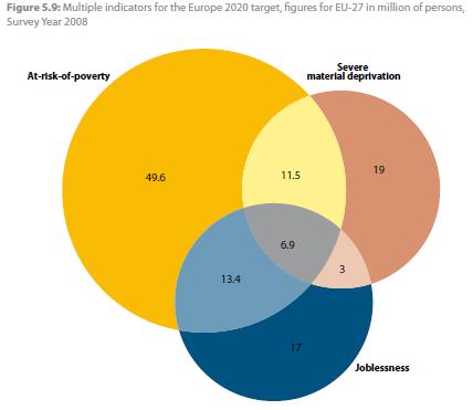 Figure 3. Multiple Indicators for EU-27 in millions of persons, Survey Year 28.