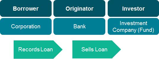 S T R U C T U R E O F A B A N K L O A N I N V E S T M E N T Bank Loans are a form of debt financing to a corporate, where the lender holds a legal claim to the borrower s assets above all other debt