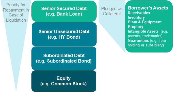 The graph below gives an overview of the structure of a bank loan: Picture 4: Sample Structure of a Bank Loan Bank Loans tend to be made to smaller corporations with no direct access to the bond