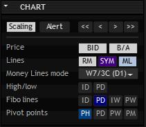 (Chart indication setup) Navigation Alerts Price Lines Scaling allows for vertical motion of the chart when activated << < > >> quick navigation Alert standard click creates a new alert level and