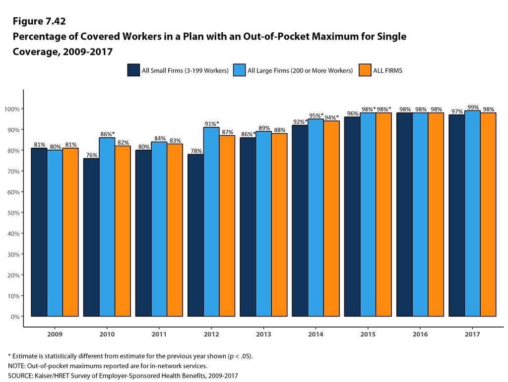 SECTION 7. EMPLOYEE COST SHARING OUT-OF-POCKET MAXIMUM AMOUNTS Most covered workers are in a plan that partially or totally limits the cost sharing that a plan enrollee must pay in a year.