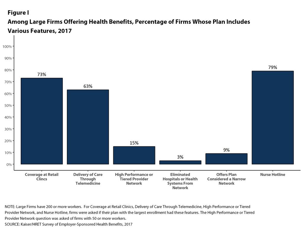 SUMMARY OF FINDINGS providers that are more efficient and generally provide financial or other incentives for enrollees to use the selected providers. Narrow Networks.
