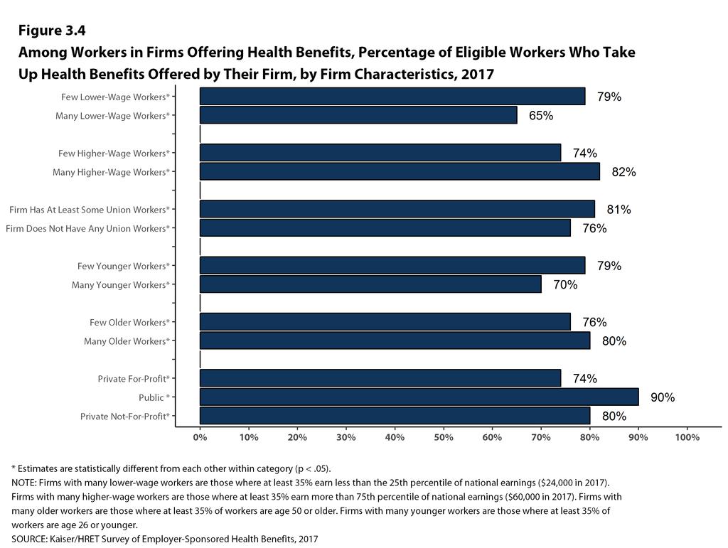 SECTION 3. EMPLOYEE COVERAGE, ELIGIBILITY, AND PARTICIPATION The share of eligible workers taking up benefits in offering firms (78%) has decreased over time, from 81% in 2012 and 82% in 2007.